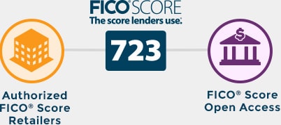 where to get your fico scores